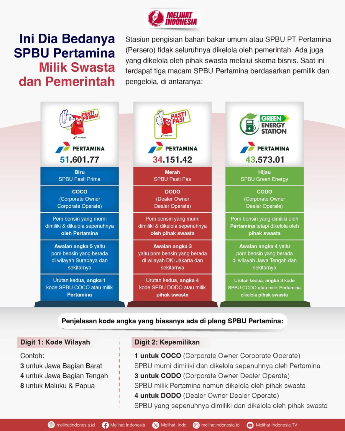 Kode angka pada SPBU yang menunjukkan kepemilikan.