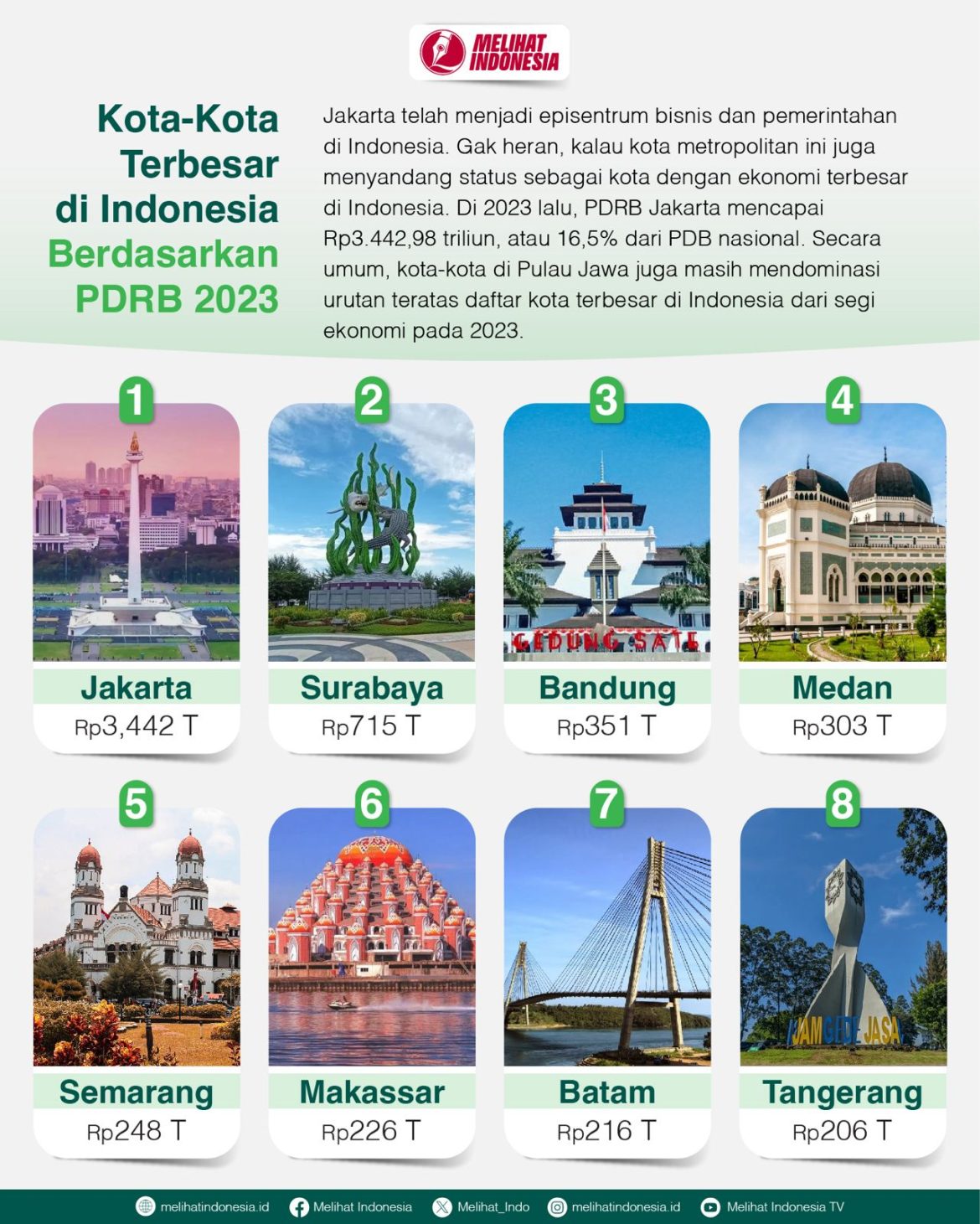 Daftar 8 kota dengan PDRB terbesar di Indonesia.
