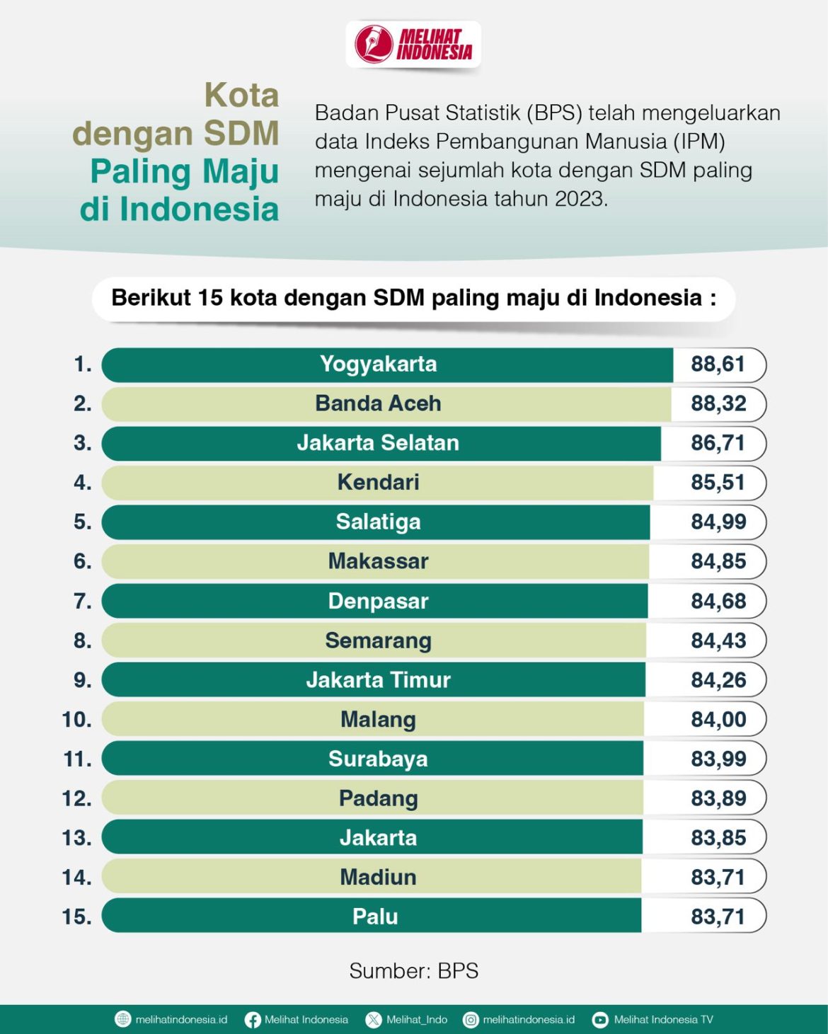 Daftar 15 kota dengan SDM paling maju di Indonesia.