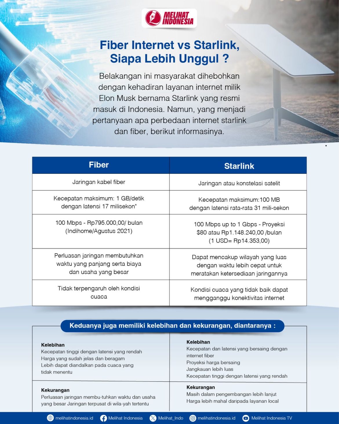 Internet fiber vs Starlink, siapa lebih unggul?