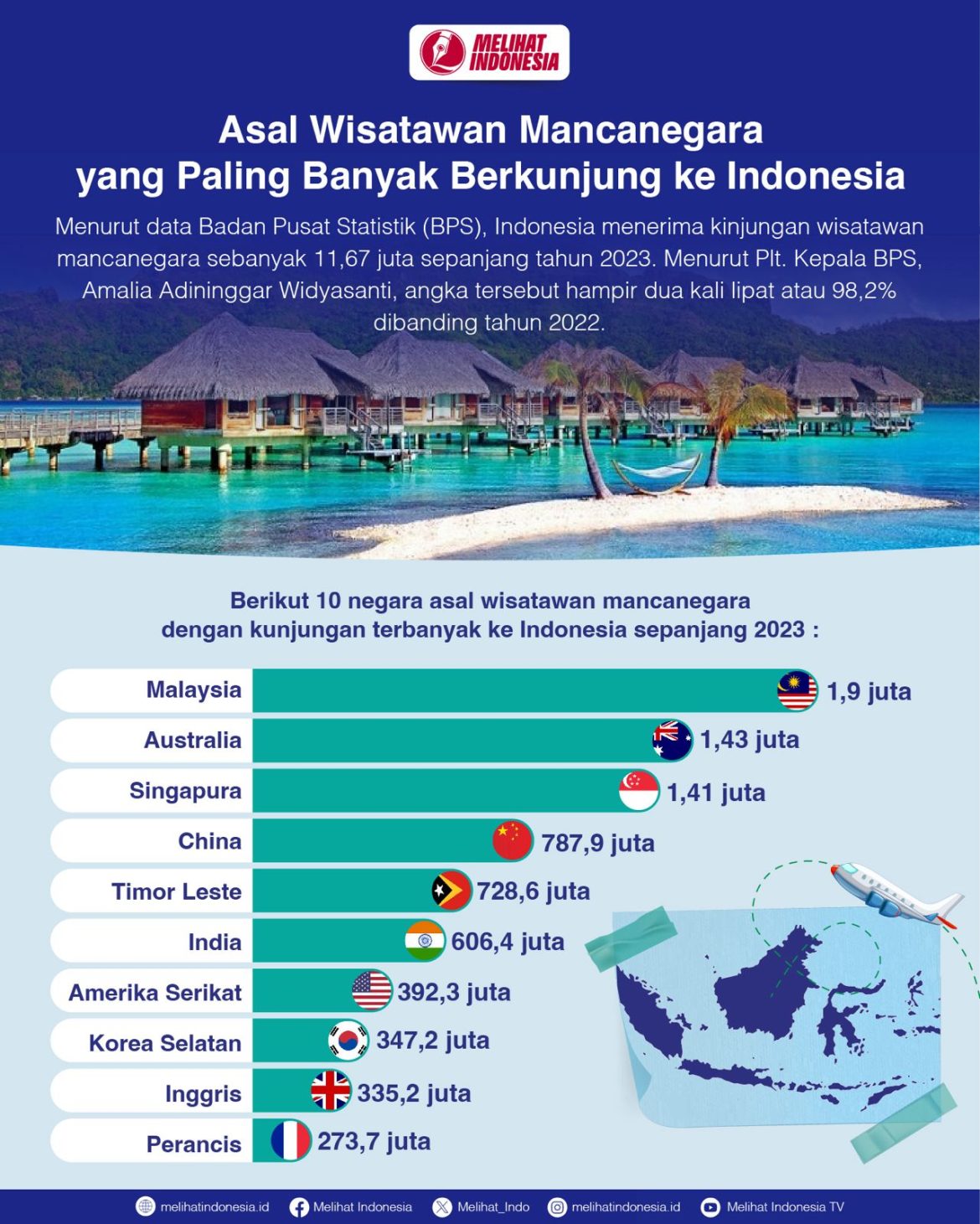 Berikut daftar 10 negara asal wisatawan mancanegara (wisman) yang paling banyak mengunjungi Indonesia. Malaysia masih menempati urutan 1.