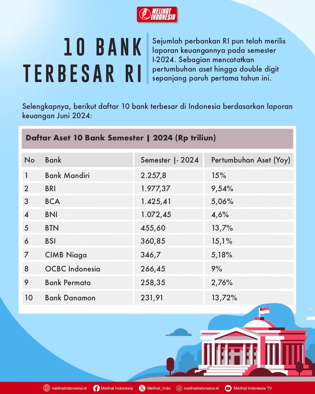 Simak, Berikut 10 Bank Terbesar di Indoensia saat Ini - Melihat Indonesia