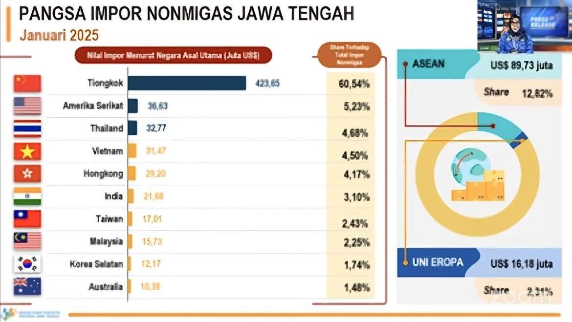Badan Pusat Statistika (BPS) mengungkap, Tiongkok masih menjadi negara pengimpor barang terbanyak ke Jawa Tengah pada Januari 2025.