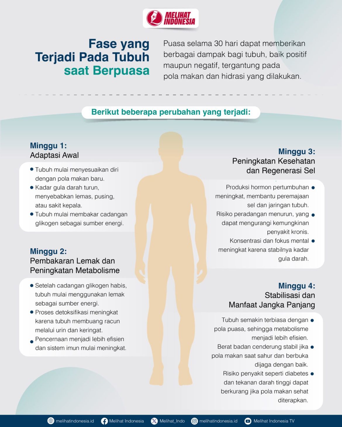Ini yang Terjadi pada Tubuh saat 30 Hari Puasa
